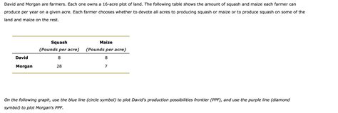 each farmer owns an acre.